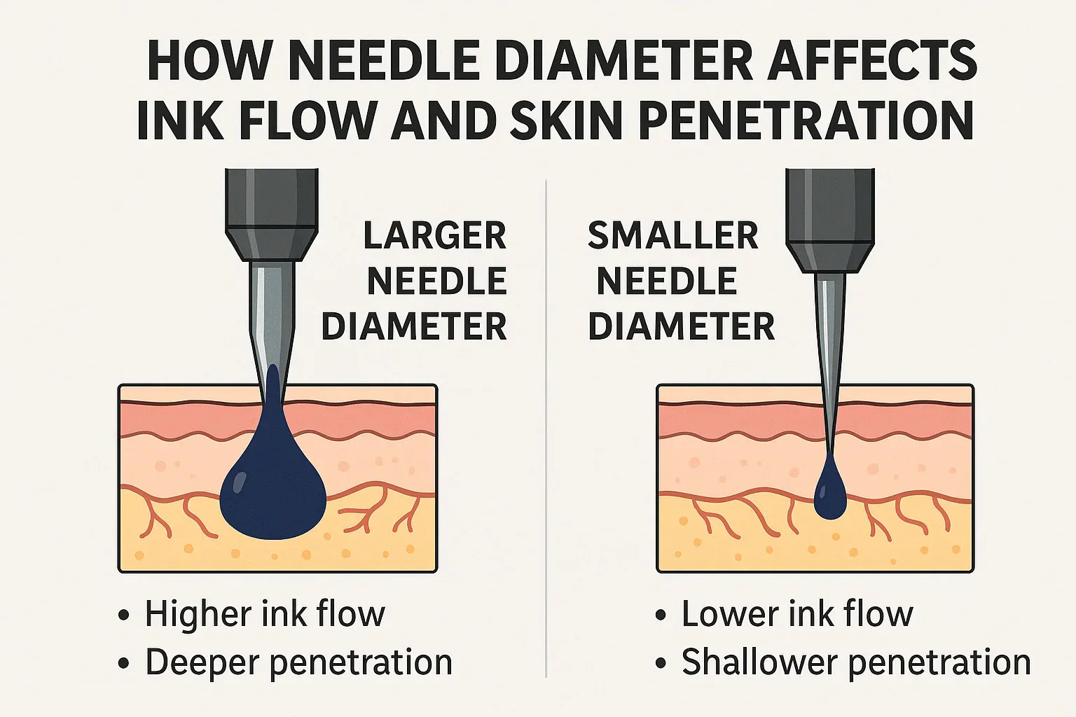 How Needle Diameter Affects Ink Flow and Skin Penetration